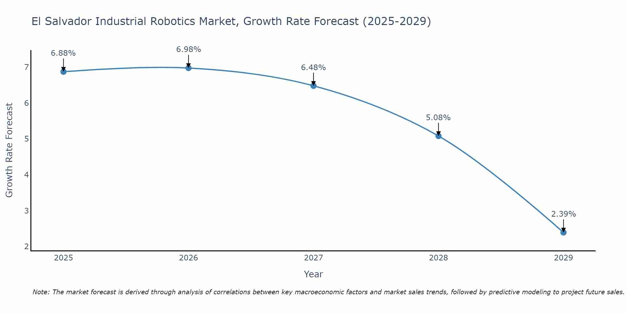 El Salvador Industrial Robotics Market Growth Rate